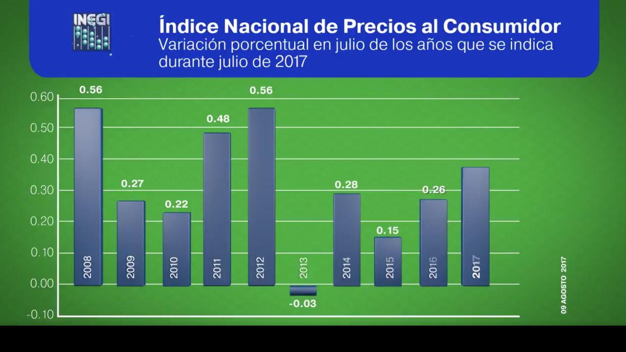 INEGI la inflación en México alcanza en julio su mayor nivel en 8 años