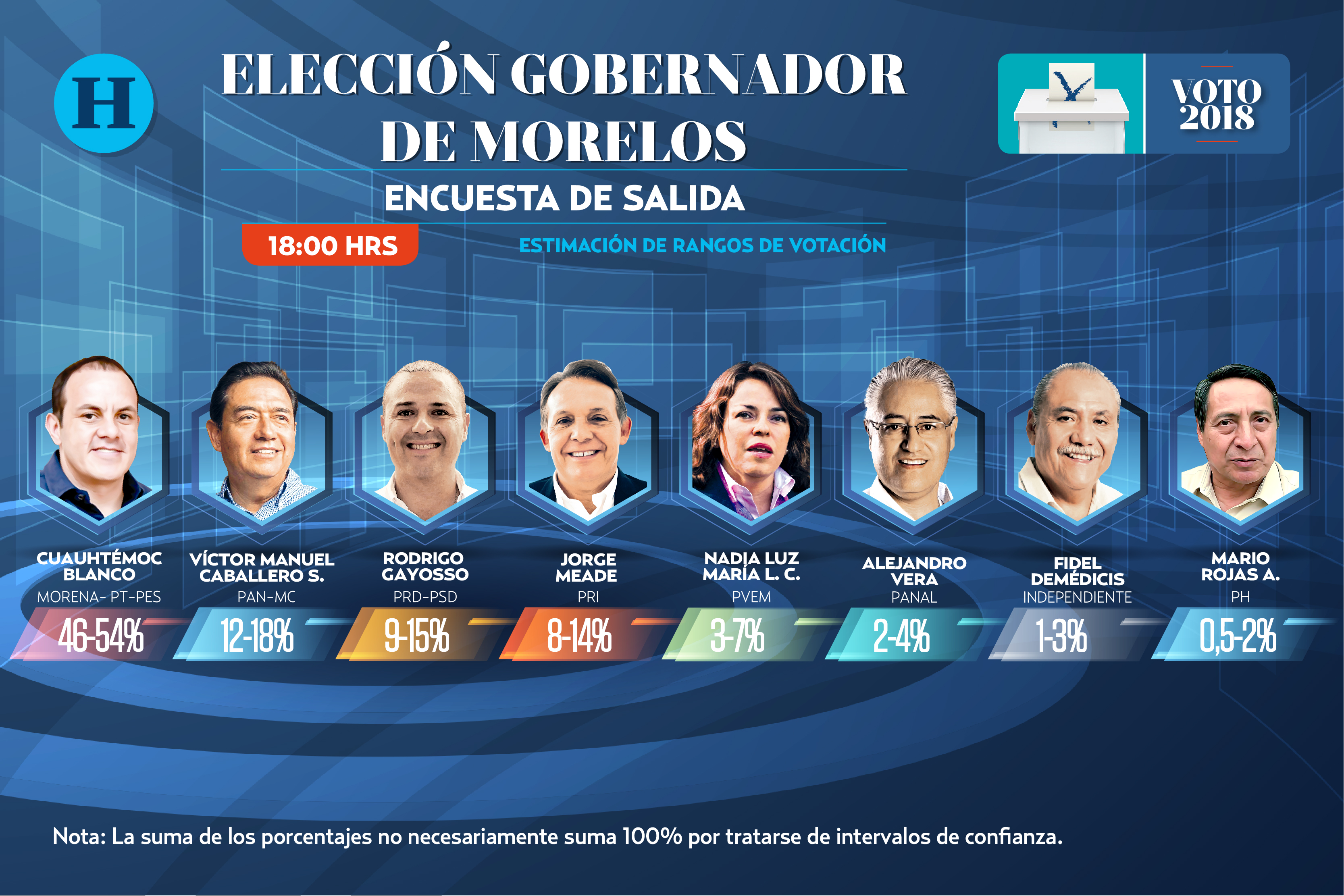 Encuesta De Salida Morelos Elecciones El Heraldo De M Xico