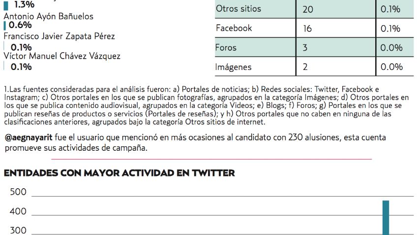 El Pulso de la Red. Antonio Echevarri?a con el 21.2% en redes