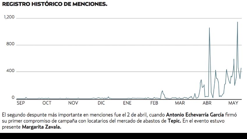 El Pulso de la Red. Antonio Echevarri?a con el 21.2% en redes