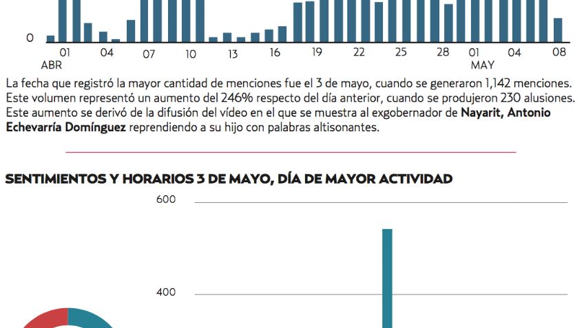 El Pulso de la Red. Antonio Echevarri?a con el 21.2% en redes