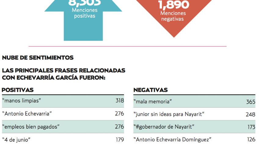 El Pulso de la Red. Antonio Echevarri?a con el 21.2% en redes