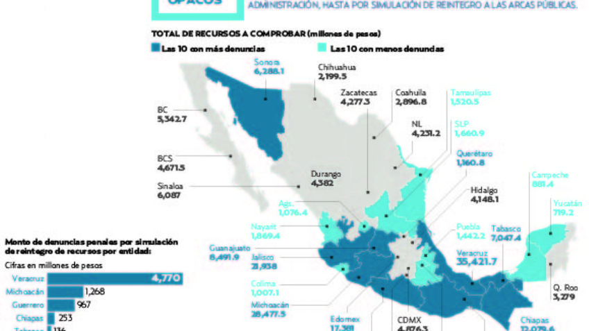 Entidades esfumaron 221 mdp