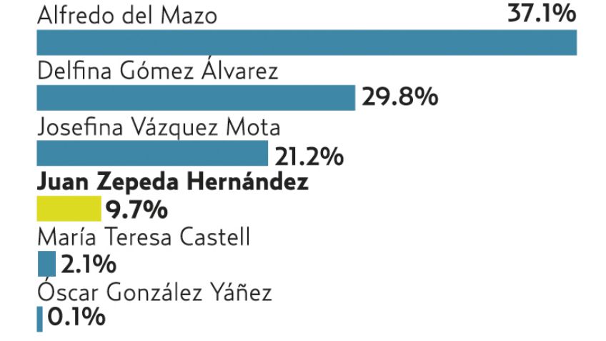 El Pulso de la Red. Juan Zepeda mejora su paso en redes sociales