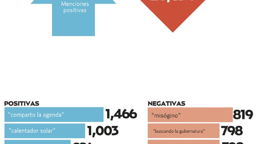 El Pulso de la Red. Juan Zepeda mejora su paso en redes sociales