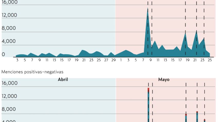 El pulso de la red.  Cota arrasa en las menciones positivas; Layi?n, en las negativas