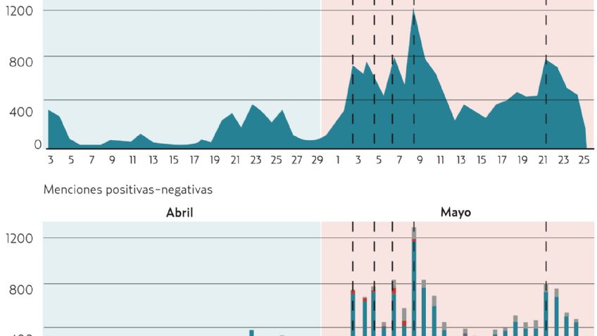 El pulso de la red.  Cota arrasa en las menciones positivas; Layi?n, en las negativas