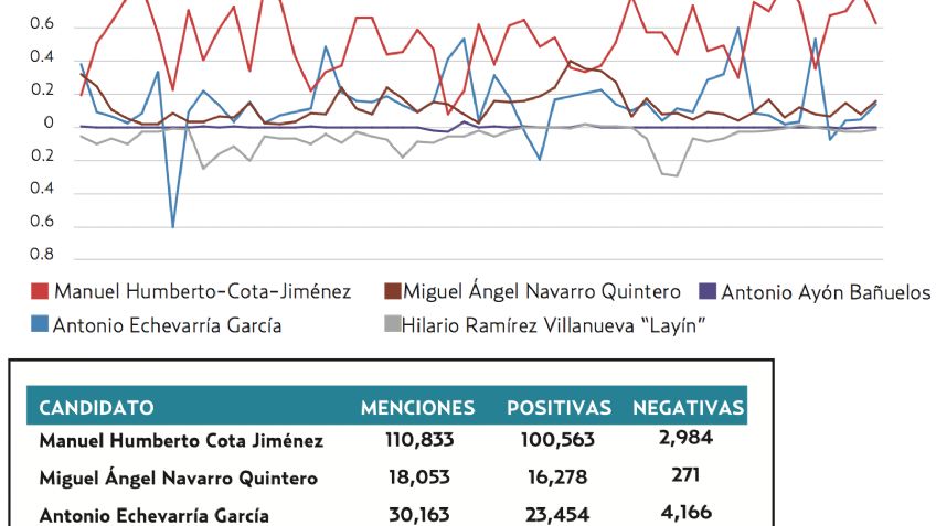 El pulso de la red.  Cota arrasa en las menciones positivas; Layi?n, en las negativas