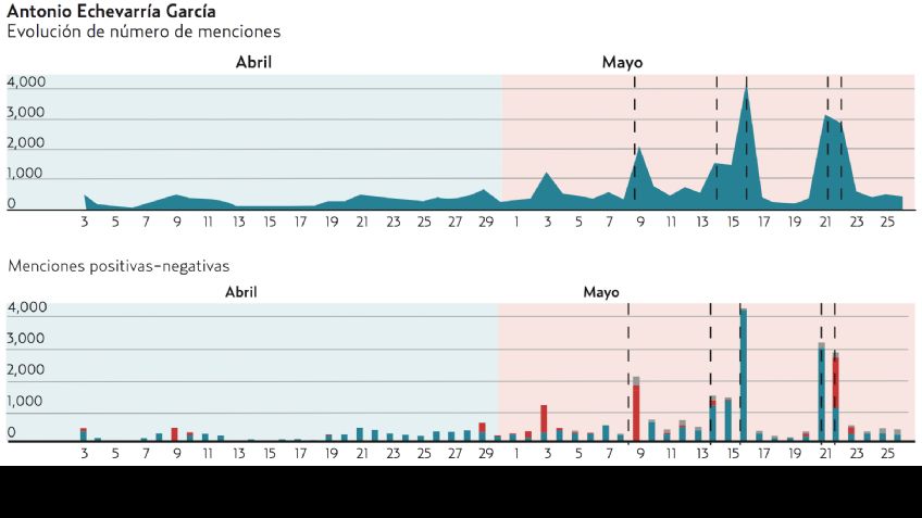 El pulso de la red.  Cota arrasa en las menciones positivas; Layi?n, en las negativas