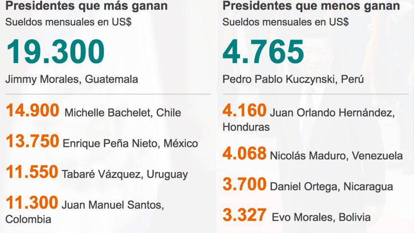 Enrique Peña Nieto, el tercer presidente mejor pagado de Latinoamérica