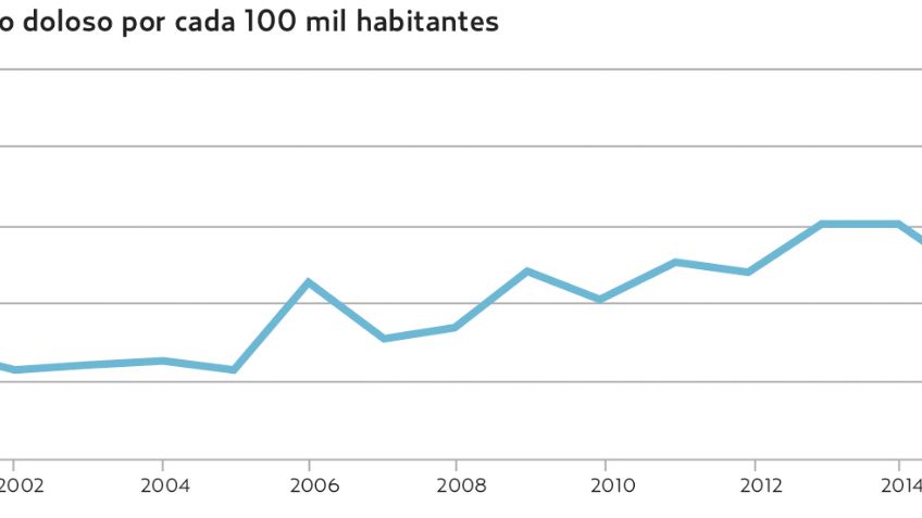 I?ndice GLAC. Michoacán con 60% más homicidios