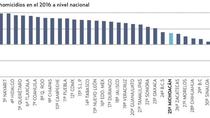 I?ndice GLAC. Michoacán con 60% más homicidios