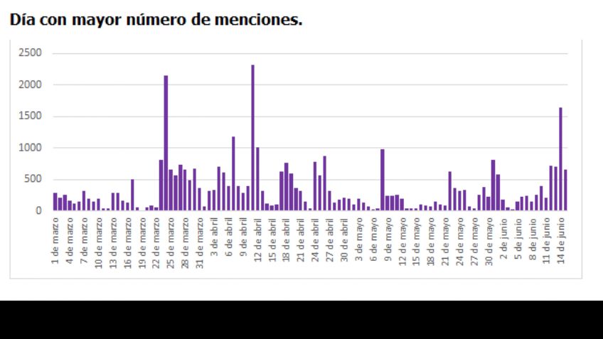 José Narro, con escasa presencia en redes