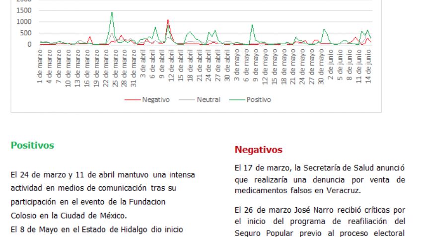 José Narro, con escasa presencia en redes