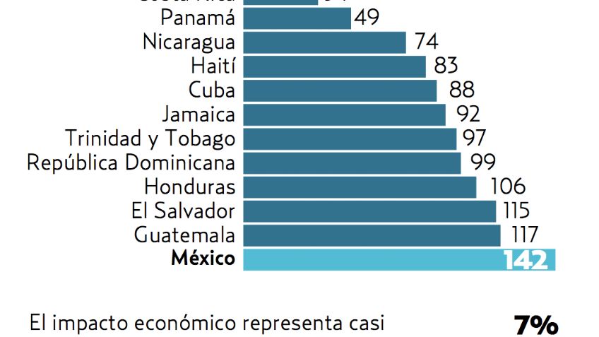 Cae Me?xico en i?ndice de paz