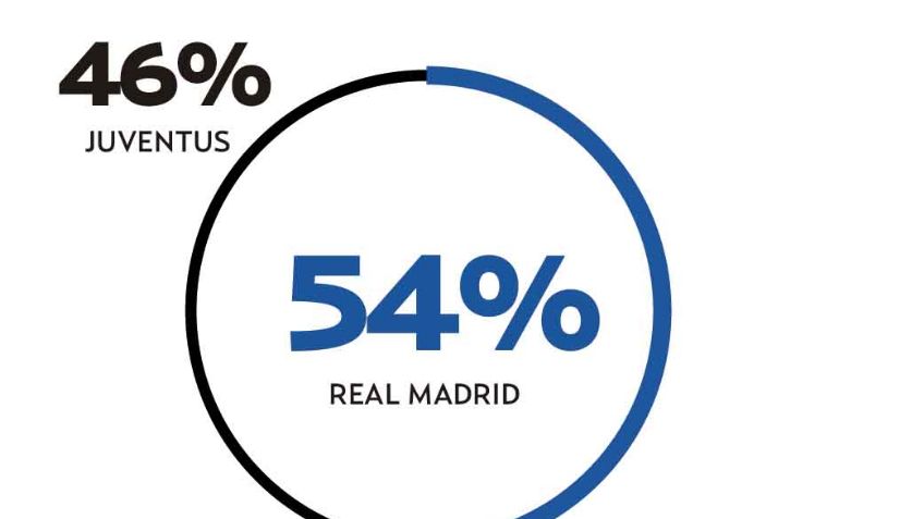 El Pulso de la Red. Real Madrid con ventaja para la Champions… en redes sociales