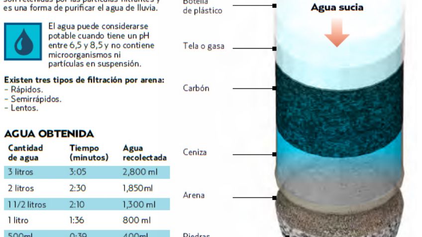 GRÁFICO. Cómo captar agua de lluvia y utilizarla