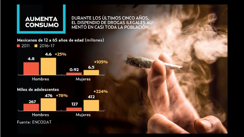 Sube 125% la drogadicción en menores