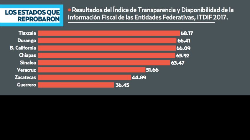 Los estados mexicanos fracasan en calidad financiera y materia fiscal