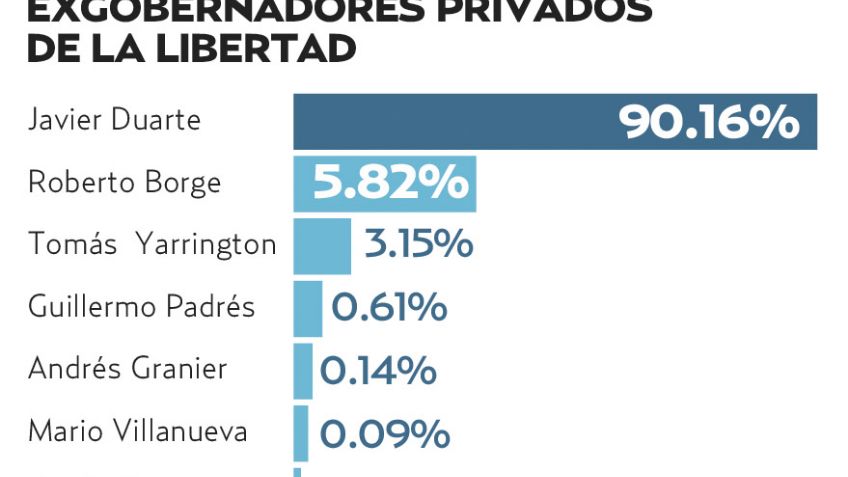 El Pulso de la Red. Detención de exgobernadores generan reacciones inmediatas en redes