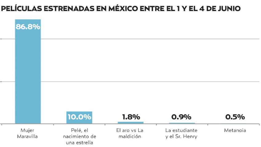 El Pulso de la Red. Mujer Maravilla, brilla en taquilla y redes sociales