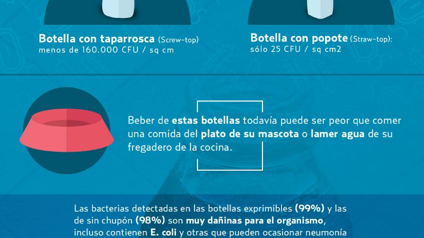 Botellas reutilizables: más bacterias que un juguete de mascota