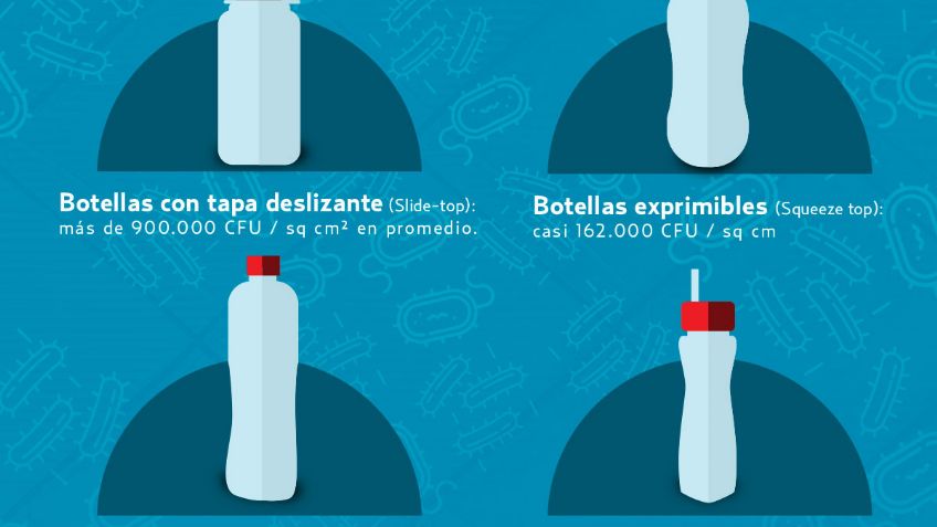 Botellas reutilizables: más bacterias que un juguete de mascota