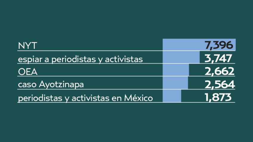 El Pulso de la Red. #GobiernoEspía impacta en redes