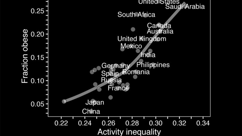 México, mal clasificado entre los países más "flojos" del mundo