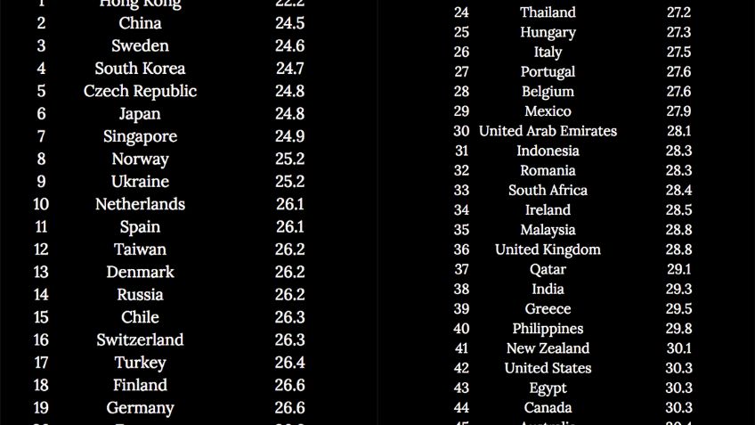 México, mal clasificado entre los países más "flojos" del mundo