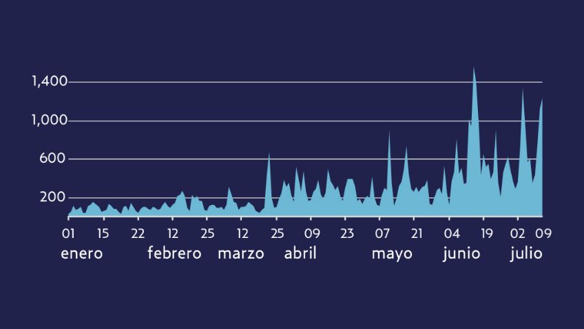 El Pulso de la Red. Nuevo Sistema de justicia penal con rechazo en redes