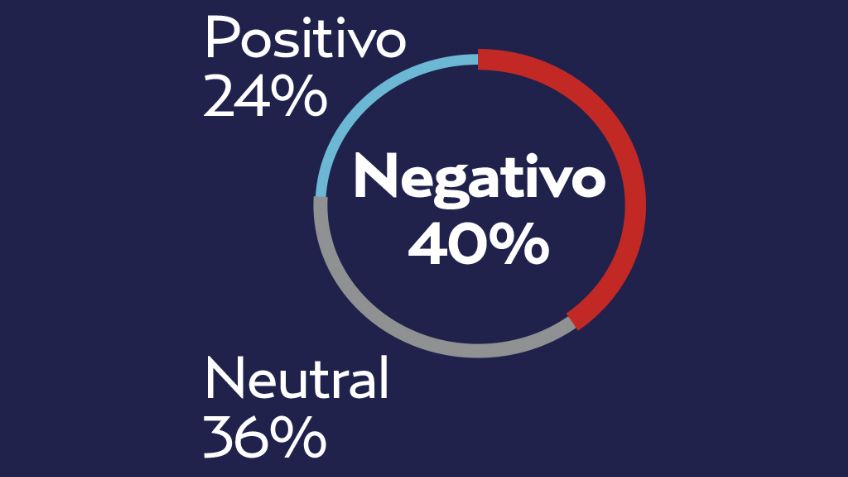 El Pulso de la Red. Nuevo Sistema de justicia penal con rechazo en redes