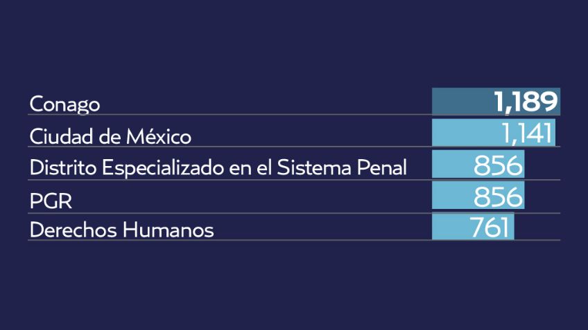 El Pulso de la Red. Nuevo Sistema de justicia penal con rechazo en redes