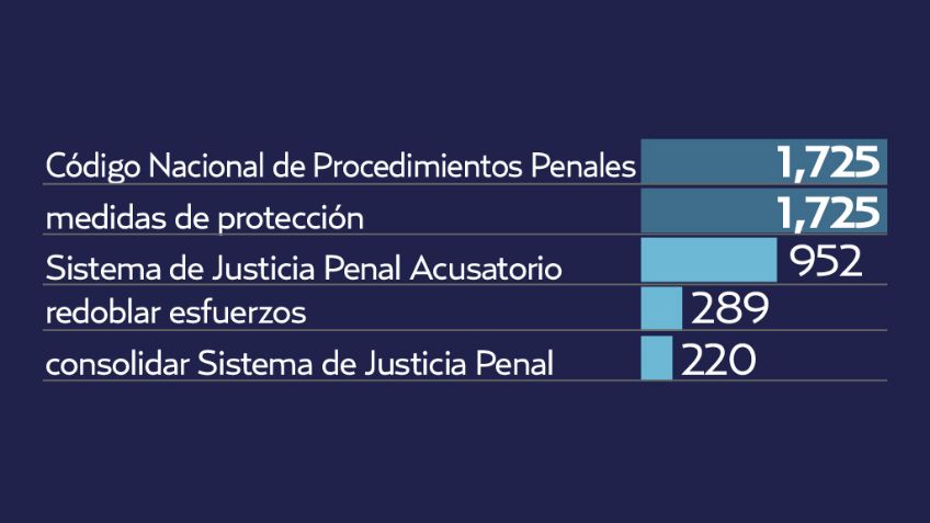 El Pulso de la Red. Nuevo Sistema de justicia penal con rechazo en redes