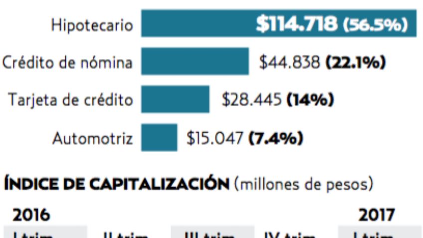 Grupo Financiero Banorte deja en el olvido los obstáculos económicos