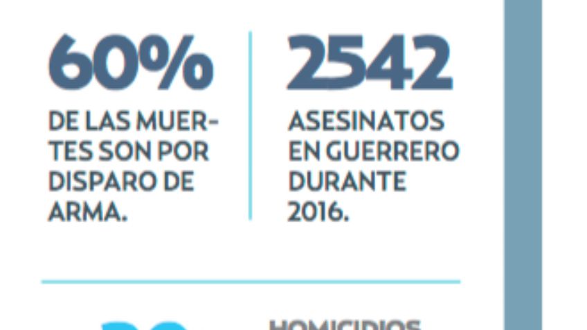 Ejecutan a 42 al día en México