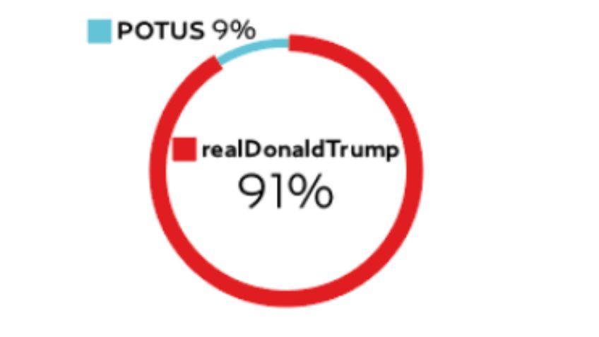 El pulso de la red: @POTUS vs @realDonaldTrump