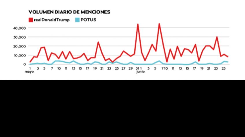 El pulso de la red: @POTUS vs @realDonaldTrump