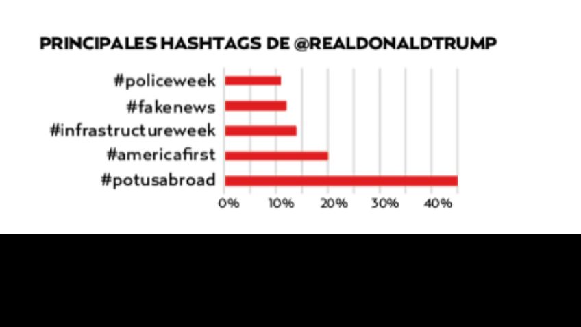 El pulso de la red: @POTUS vs @realDonaldTrump