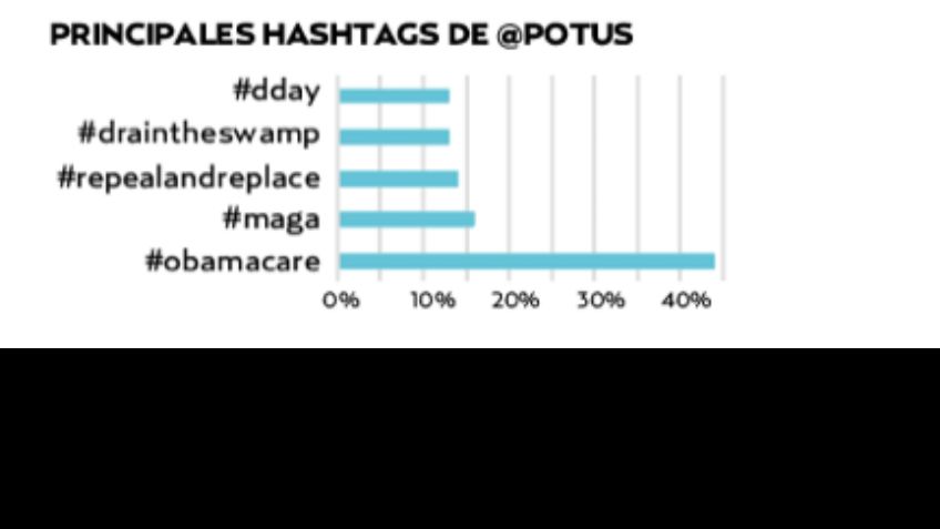 El pulso de la red: @POTUS vs @realDonaldTrump