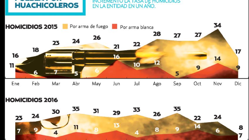 Por ordeña de combustible incrementan homicidios