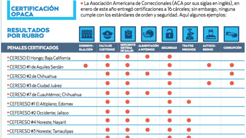 Las prisiones mexicanas subsisten en total anarquía y autogobierno