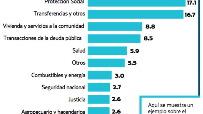 El gasto en Seguridad en México no disminuye los niveles de violencia