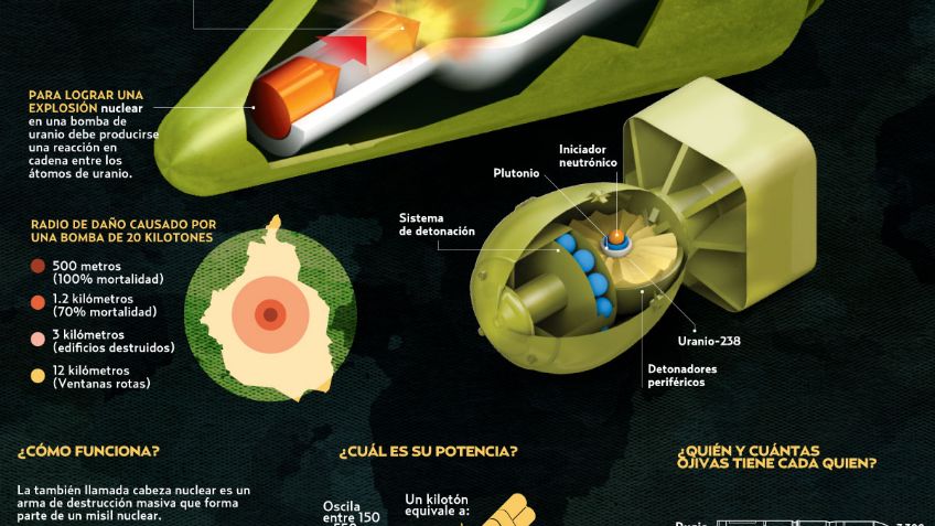 INFOGRAFÍA: ¿Qué es una ojiva nuclear?