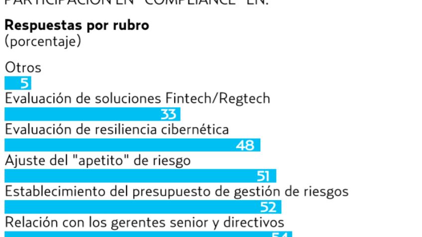 La regulación sigue siendo aval en los negocios