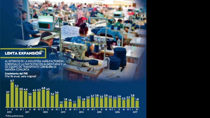 La economía mexicana se desacelera durante el segundo semestre de 2017