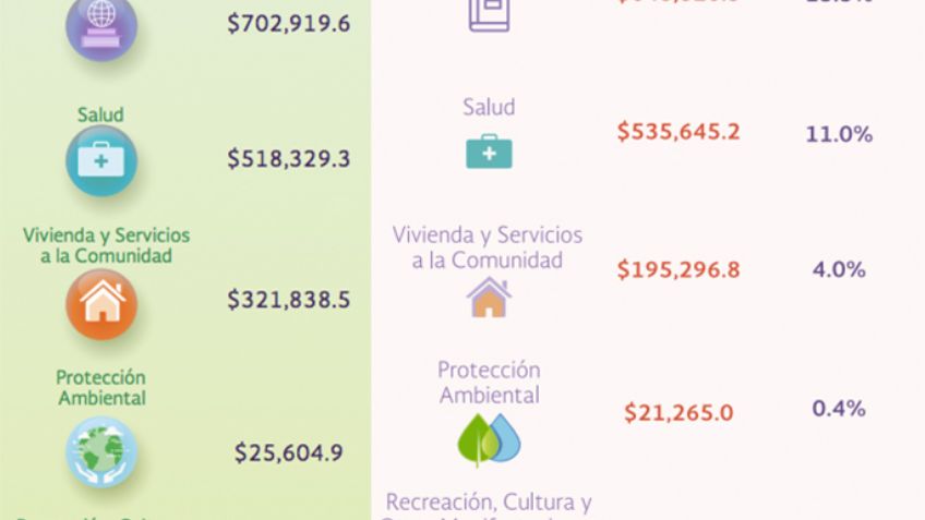 Mientras INE y partidos piden más dinero, hay recortes en rubros sociales