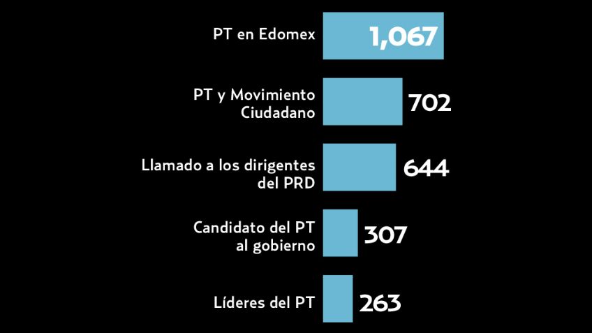 Pulso de la red: Alberto Anaya se aferra al Partido del Trabajo