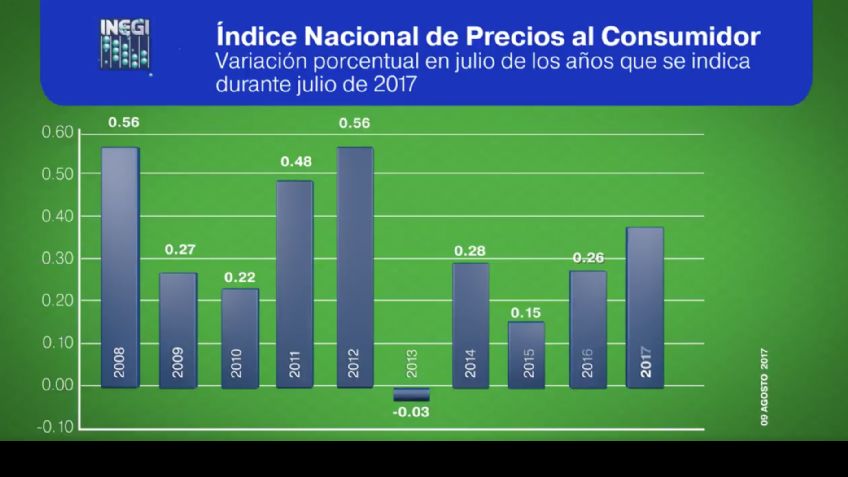 INEGI, la inflación en México alcanza en julio su mayor nivel en 8 años