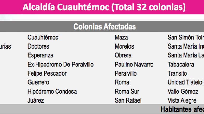 Colonias de la CDMX que serán afectadas por el corte y cómo se repartirá el agua